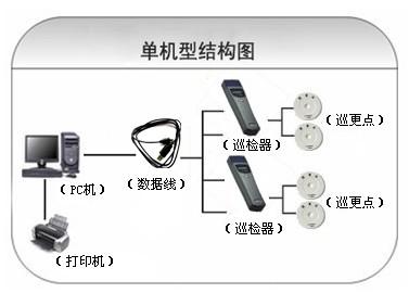 顺昌县巡更系统六号